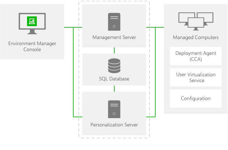 Environment Manager Architecture