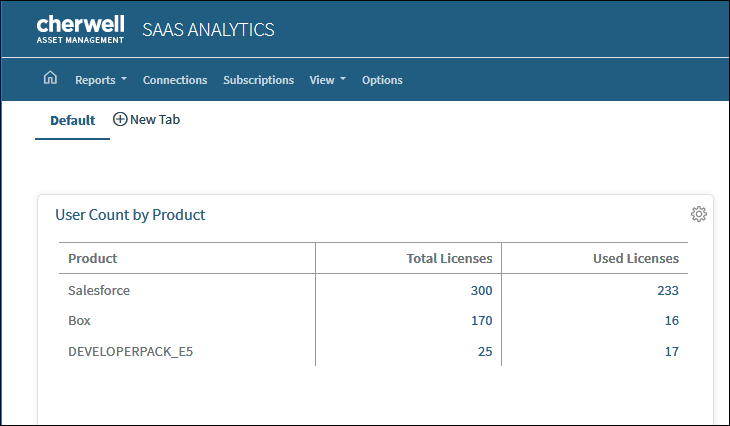 SaaS Analytics User County by Product report