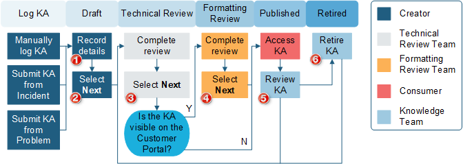 Knowledge Article Workflow