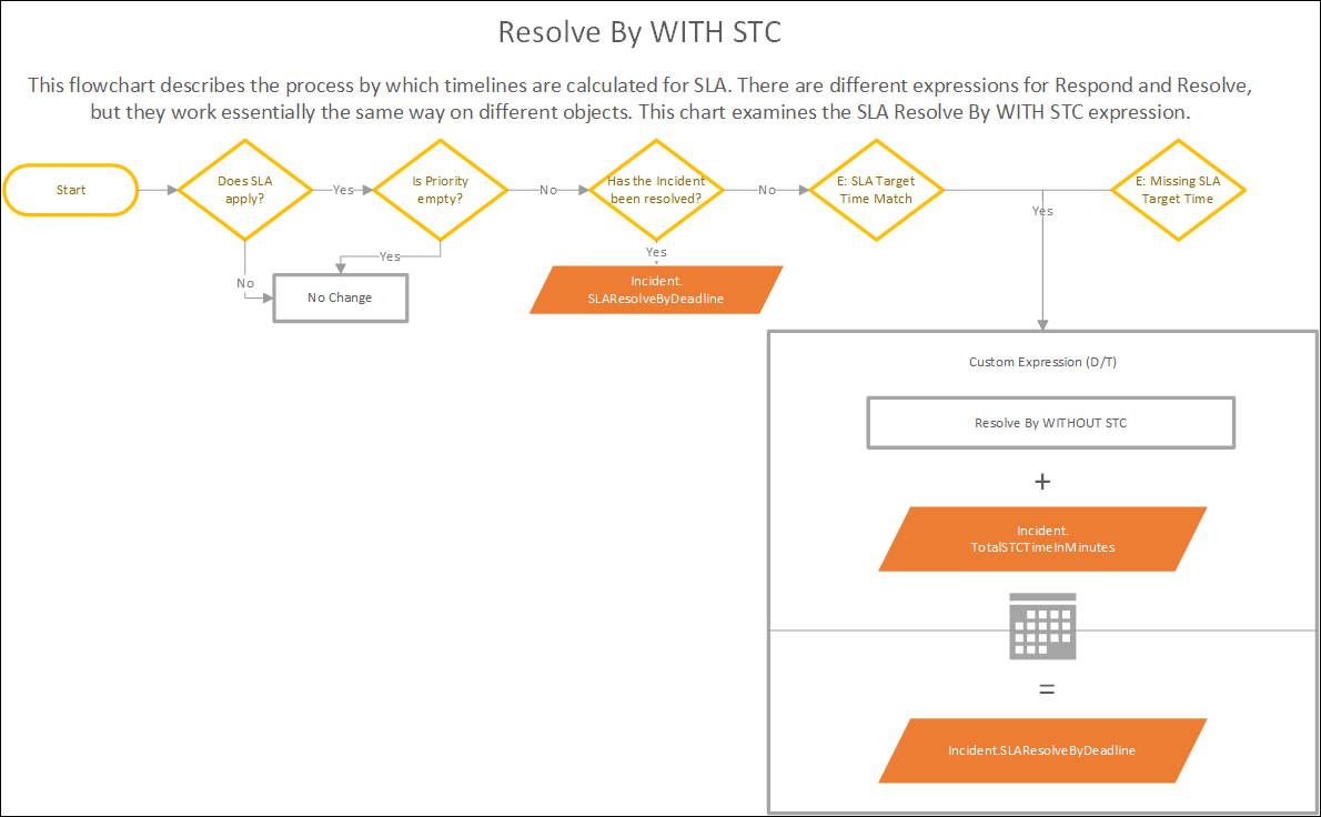 Resolve By With STC