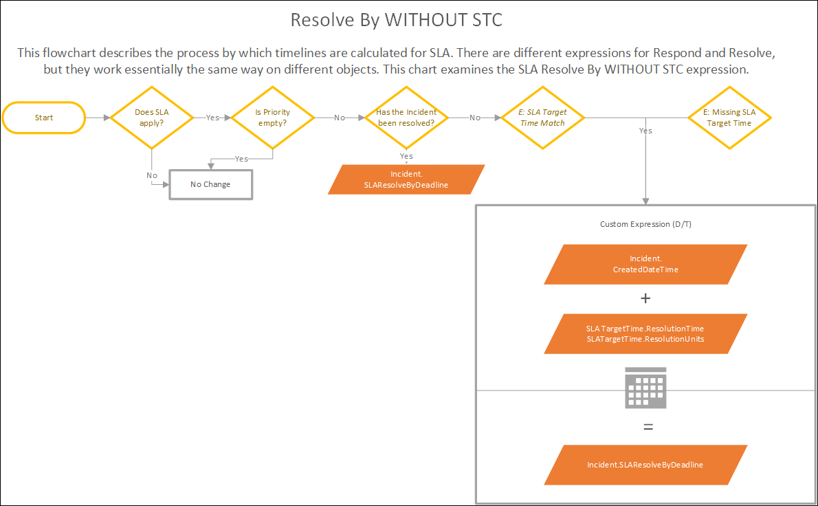 Resolve By Without STC