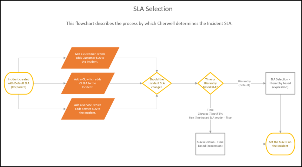 SLA Selection
