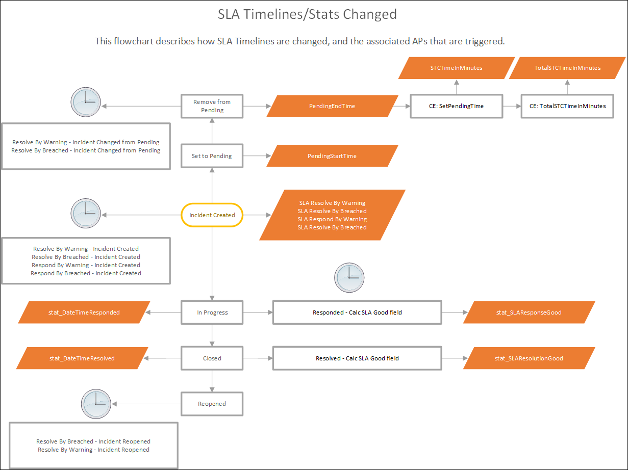 SLA Timelines/Stats Changed