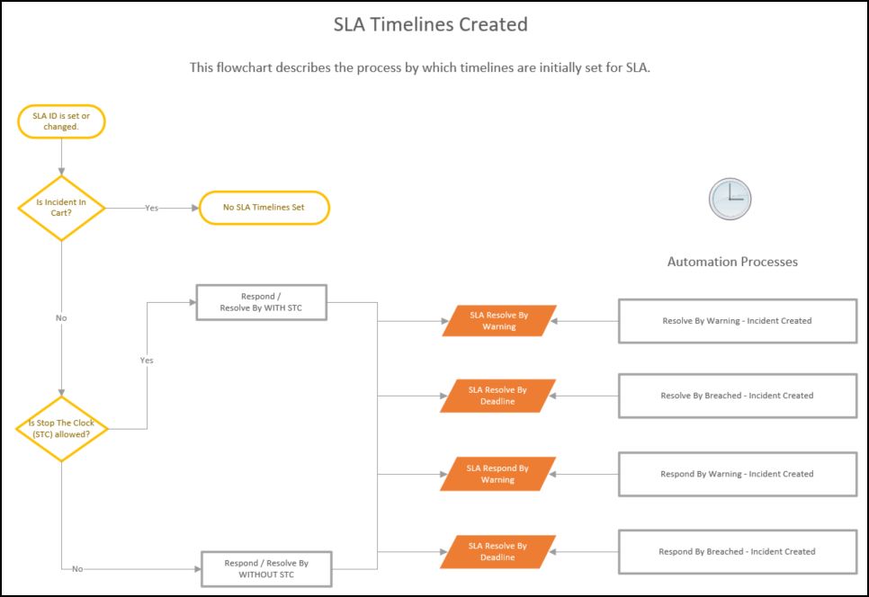 SLA Timelines Created