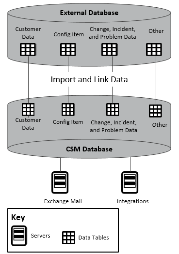 CSM Databases