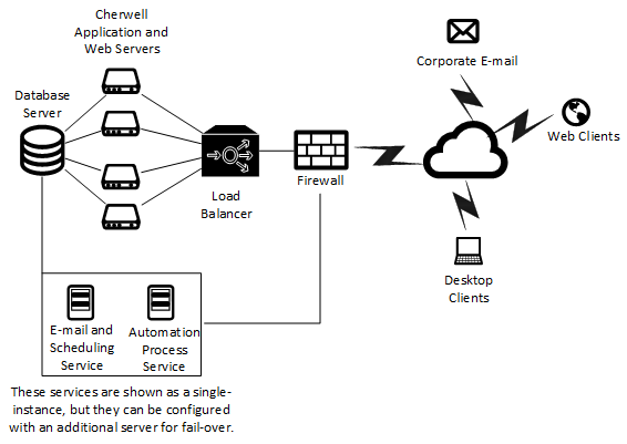 Cherwell Server Farm configuration: Independent Services scenario