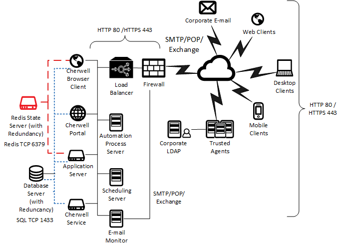 Network Architecture: HTTP/TCP Communication