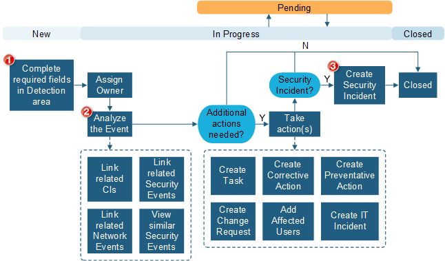 ISMS Security Event workflow