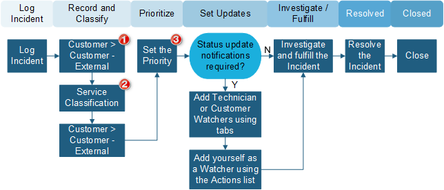 MSP Incident Workflow