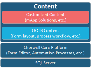 Three layers of CSM: content, platform, and database.