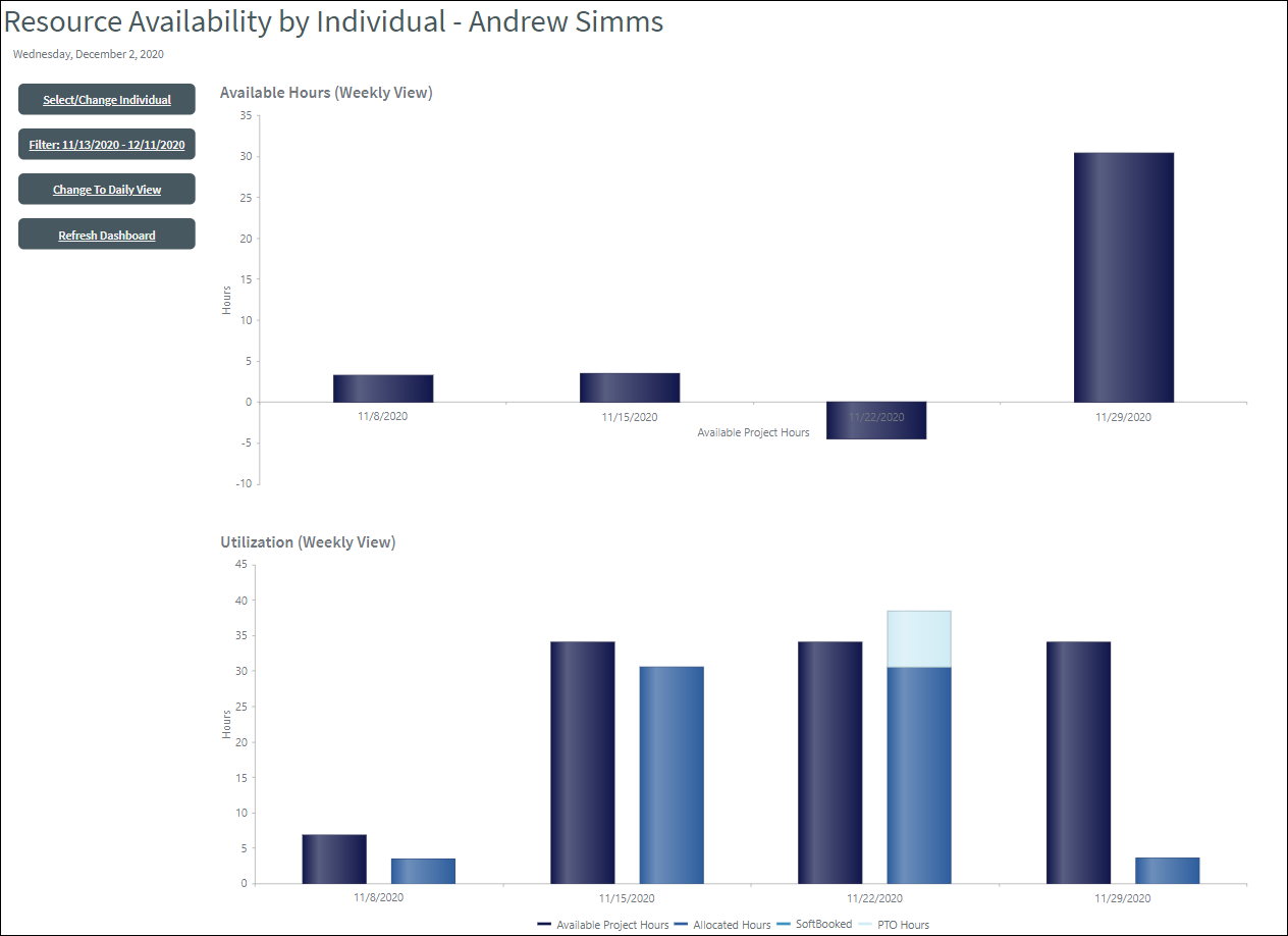 Resource Availability by Individual dashboard