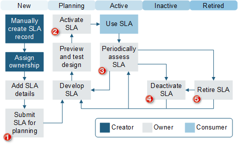 SLA Workflow