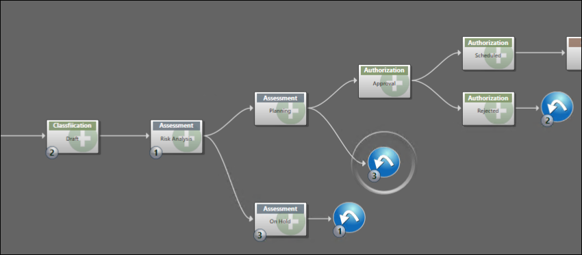 Paper representation of business object lifecycle when recreated in Lifecycle Editor.