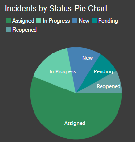 Pie Chart Status Example