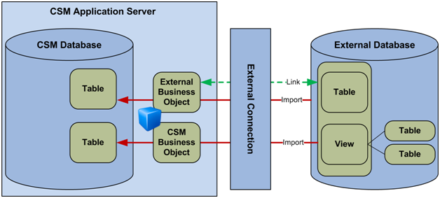 About External Databases