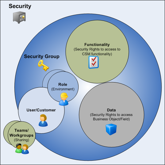 Security Components