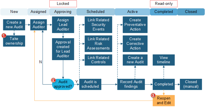 ISMS Audit workflow