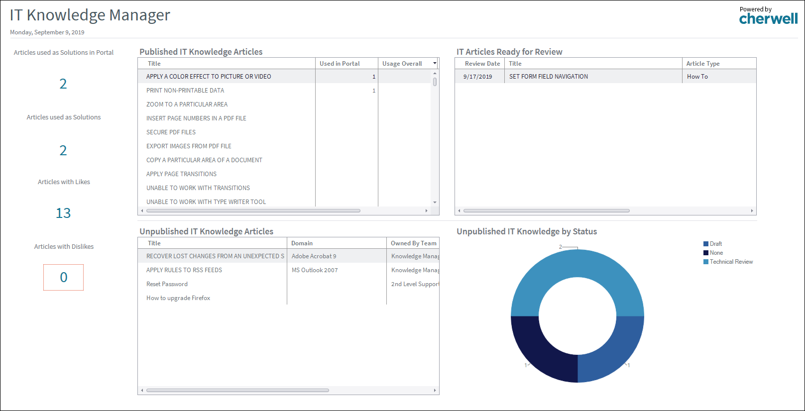 IT Knowledge Manager Dashboard
