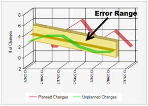 Chart Widget Trend Lines Error Range