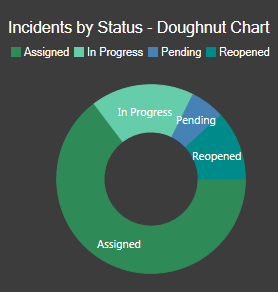 Doughnut Chart Status Example
