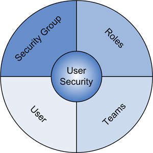 User Security Overview