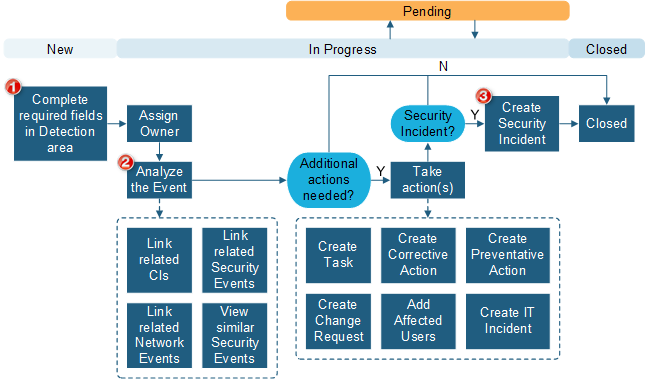 Cherwell ISMS Workflow Diagrams