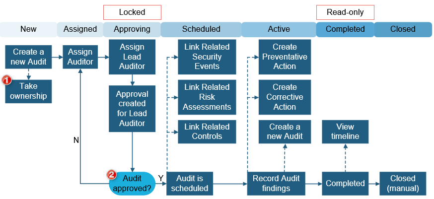 ISMS Audit workflow