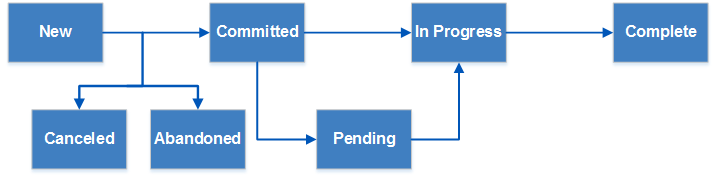 Service Cart Statuses