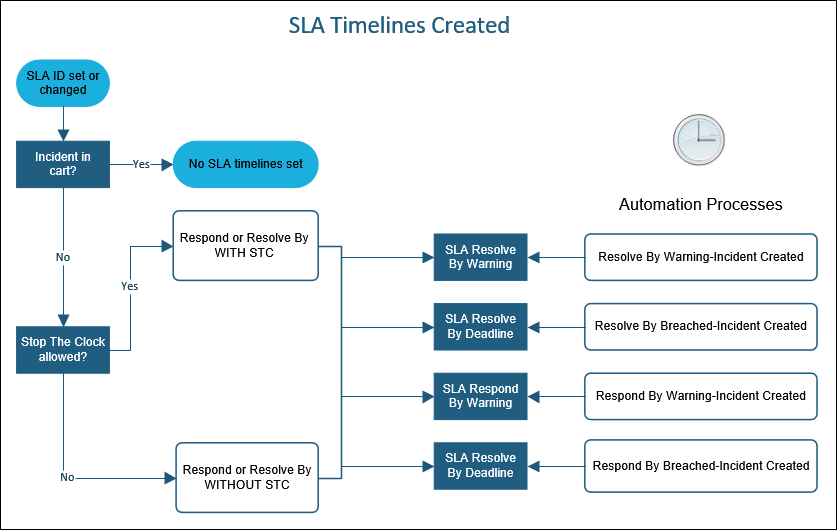 SLA Timelines Created