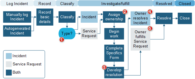 Incident Workflow