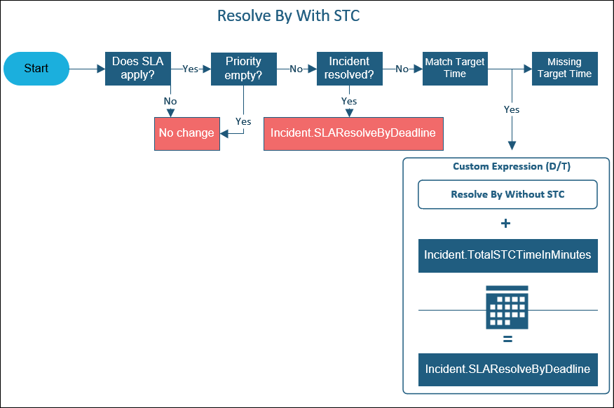 Resolve By With STC