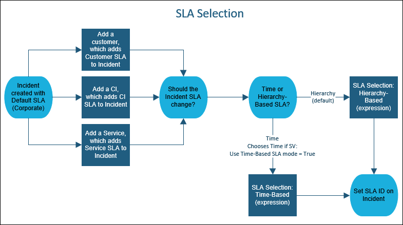 SLA Selection