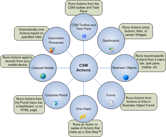 CSM Actions