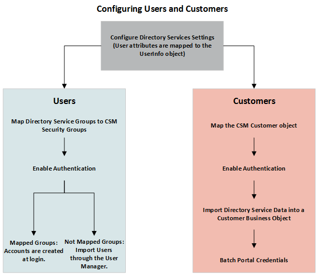 Configuring Customers and Users