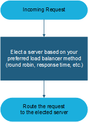 Load balancer methods