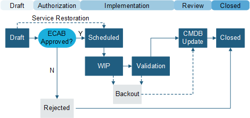 Emergency Change Workflow