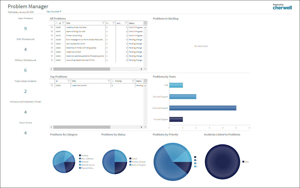 ITIL 4 Dashboards