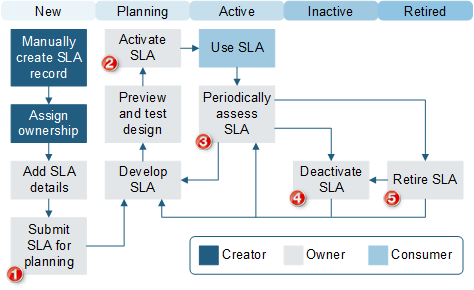 SLA workflow