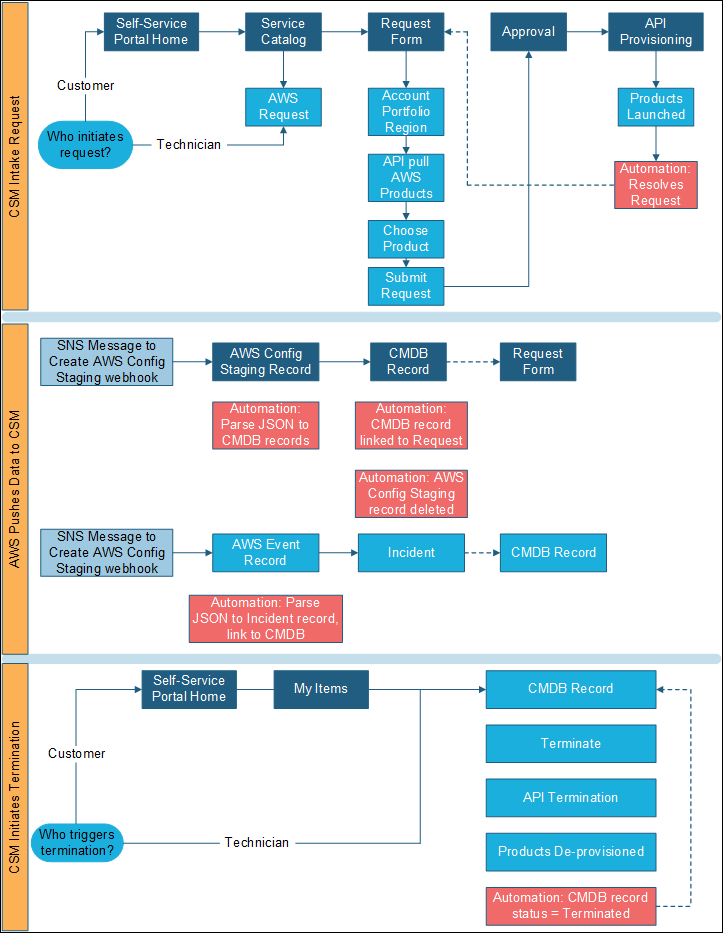 Overall AWS Workflow