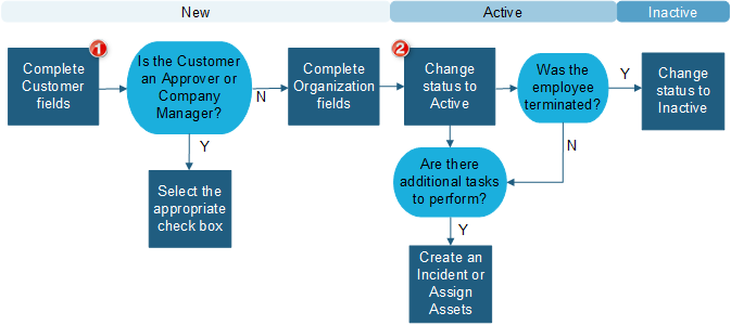 Customer - External Workflow