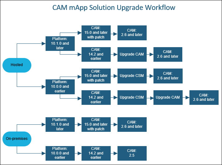 Cam Mapp Upgrade Workflow