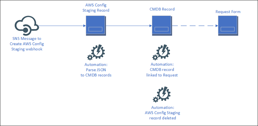 Workflow for automatic creation of AWS product CIs in the CMDB