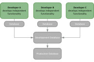 Concurrent Development Overview Diagram