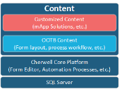 Three layers: content, platform, and database.