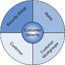 Customer Security Overview