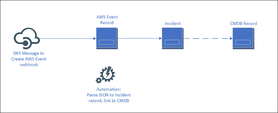 Workflow for automatic creation of indicent records