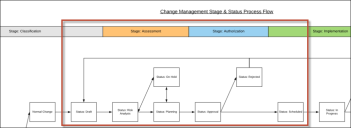 section of change management process flow