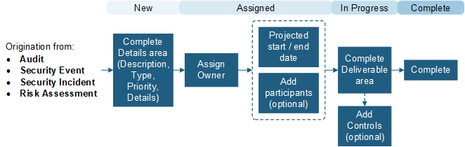 ISMS workflow for Compliance Corrective Actions and Compliance Preventative Actions