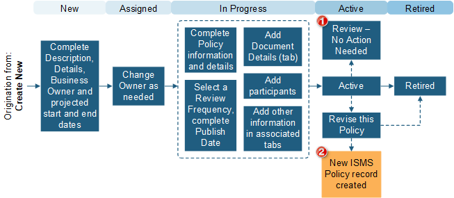 ISMS Policy workflow