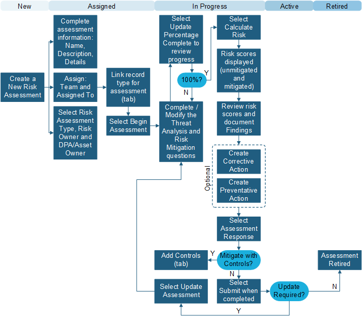 ISMS Risk Assessment workflow